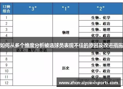 如何从多个维度分析被选球员表现不佳的原因及改进措施